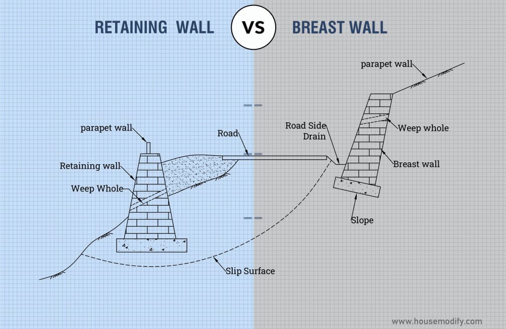 Difference between Breast Wall and Retaining Wall