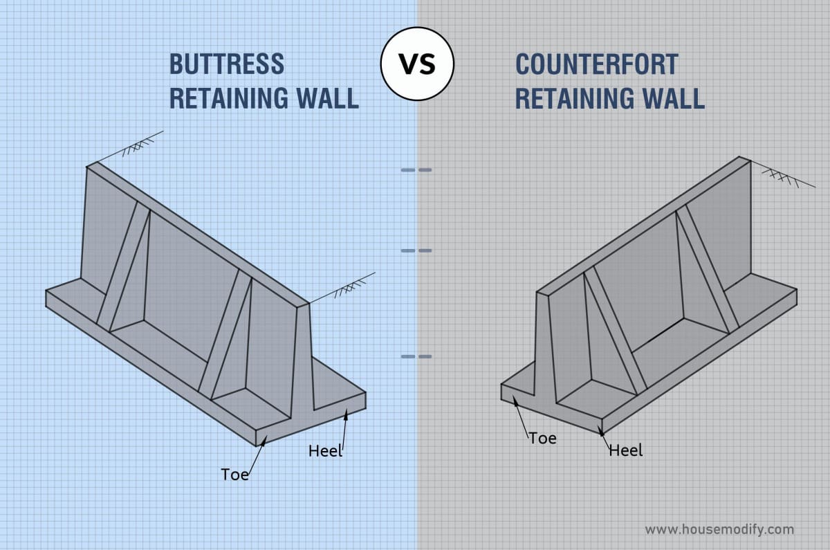 Difference Between Buttress and Counterfort Retaining Wall