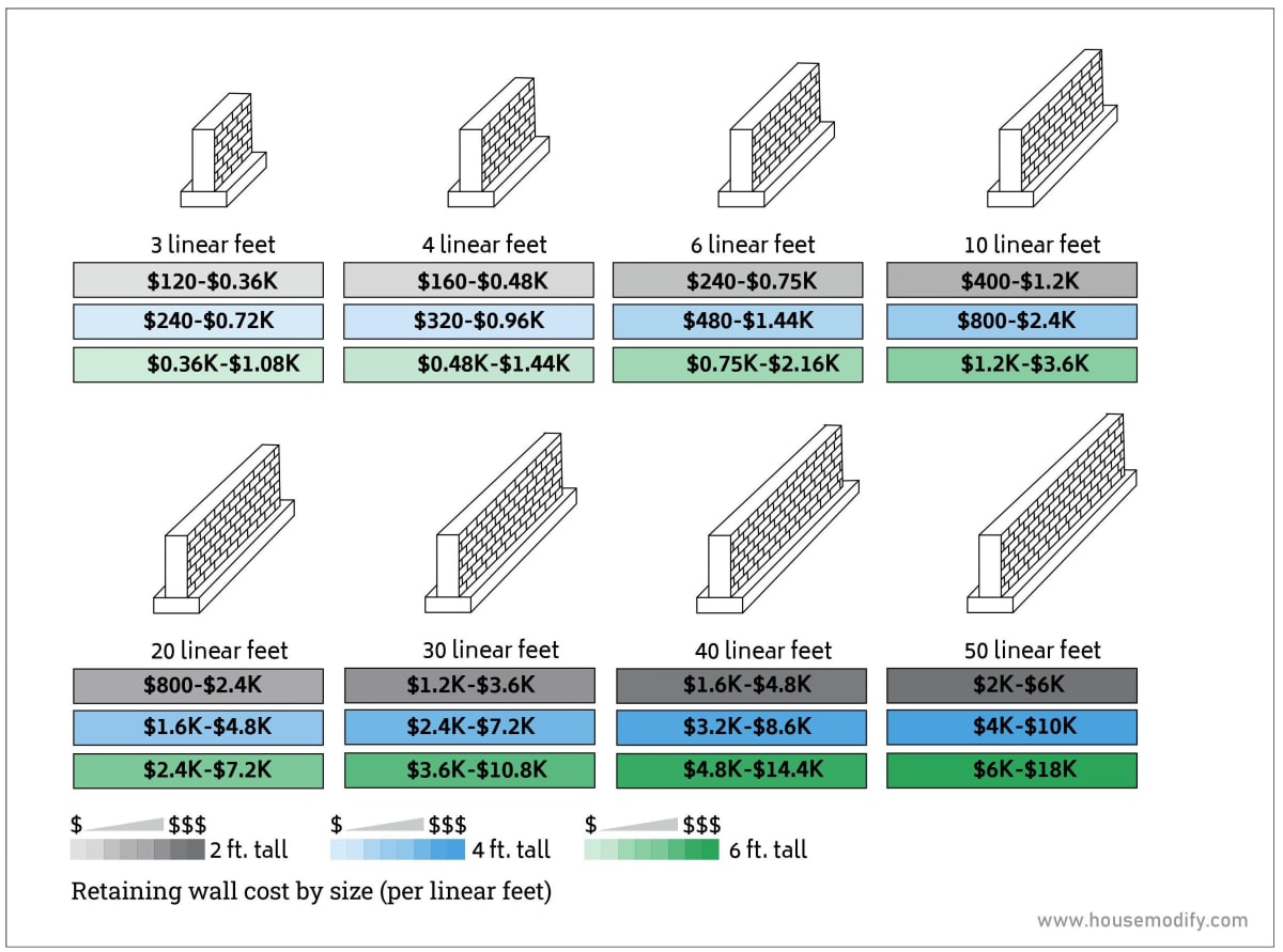 How Much Does a Retaining Wall Cost Per Linear Foot