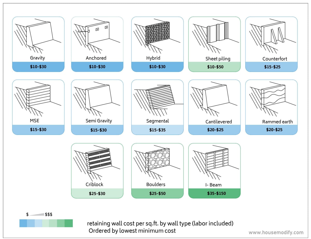 Cost To Build a Retaining Wall by Type