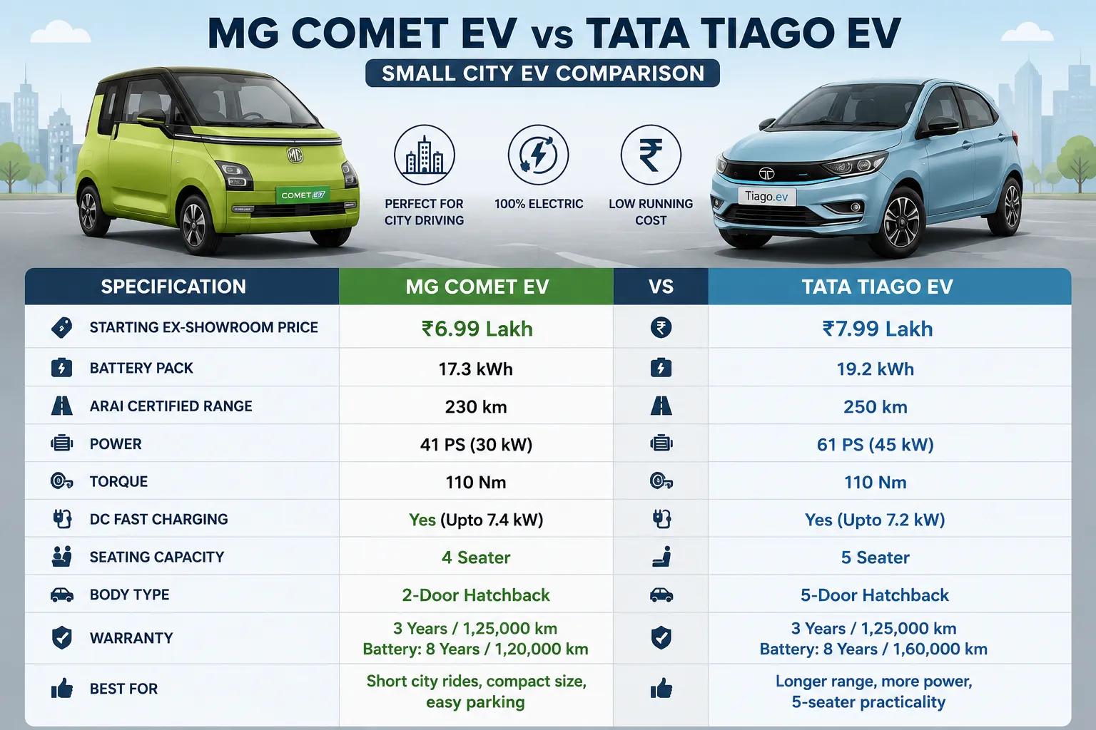 Budget-Friendly EVs: Most Affordable Electric Cars in India