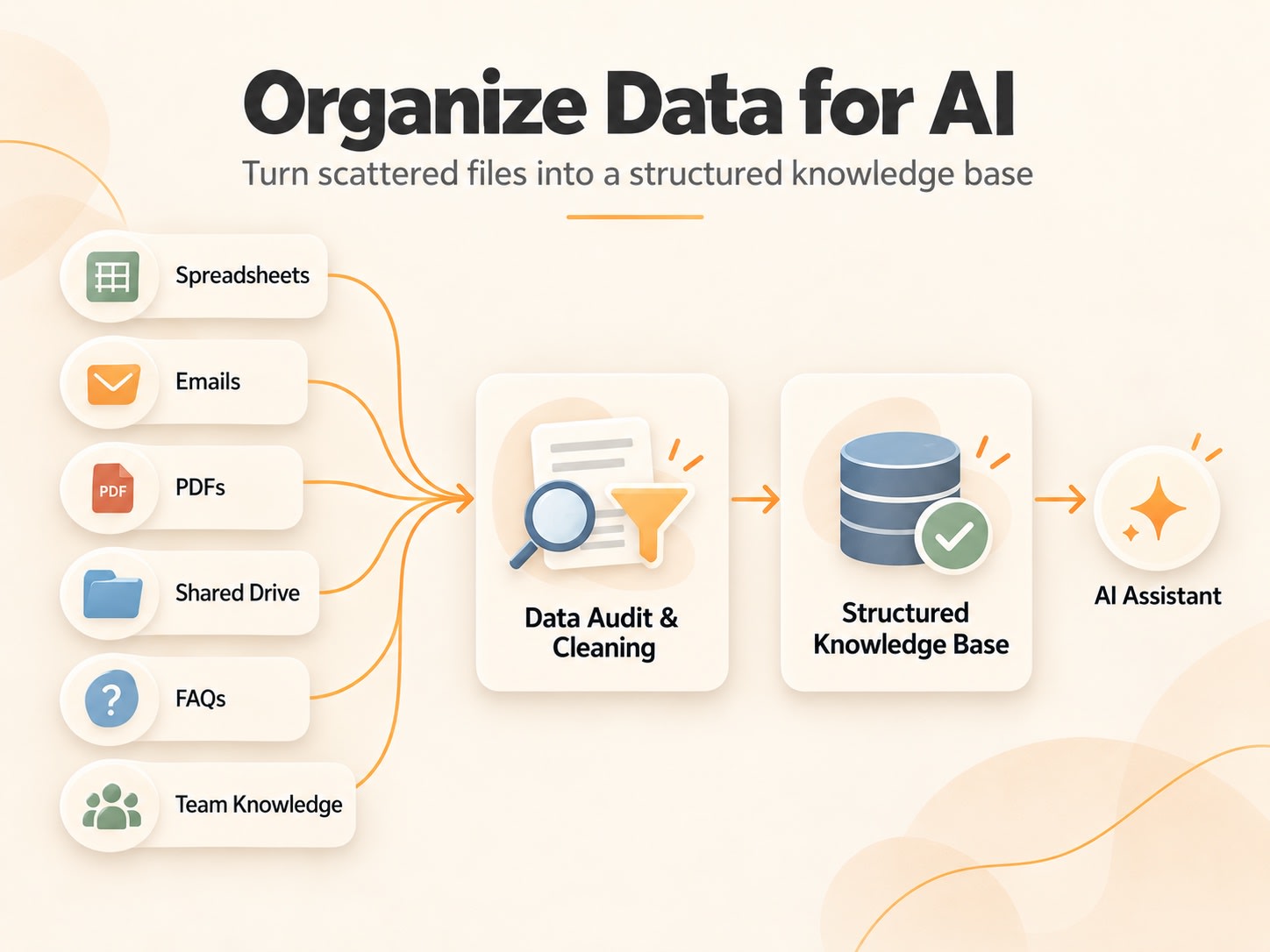 Diagram turning spreadsheets, emails, PDFs, shared drives and FAQs into a structured knowledge base for an AI assistant
