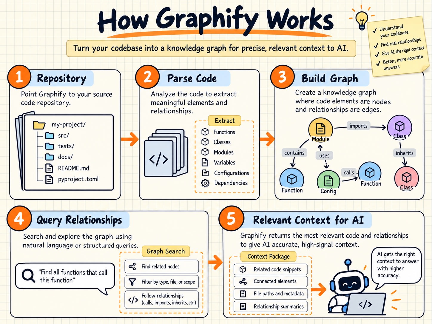 របៀបដែល Graphify ដំណើរការ៖ Repository វិភាគ Code បង្កើត Graph សួររកទំនាក់ទំនង និងផ្តល់ Context ពាក់ព័ន្ធឱ្យ AI