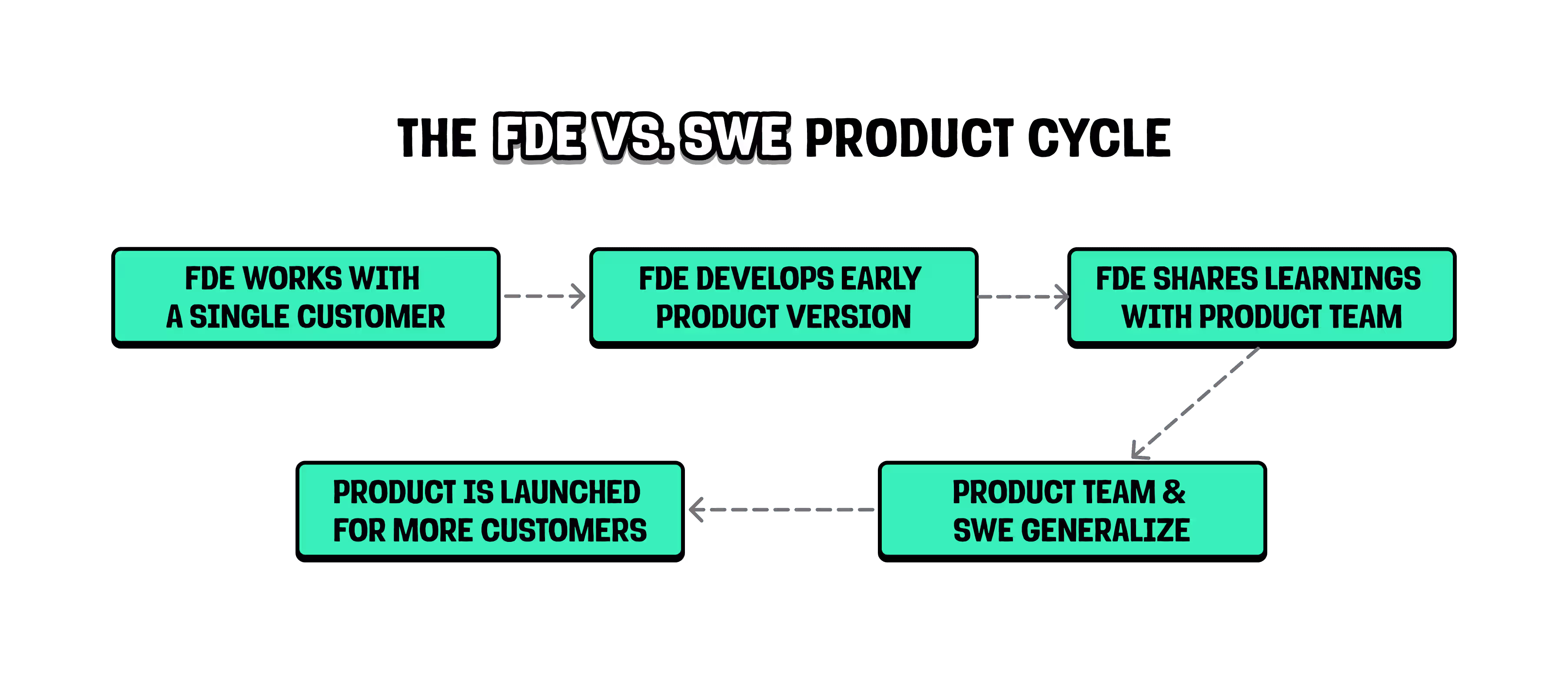 swe vs fde