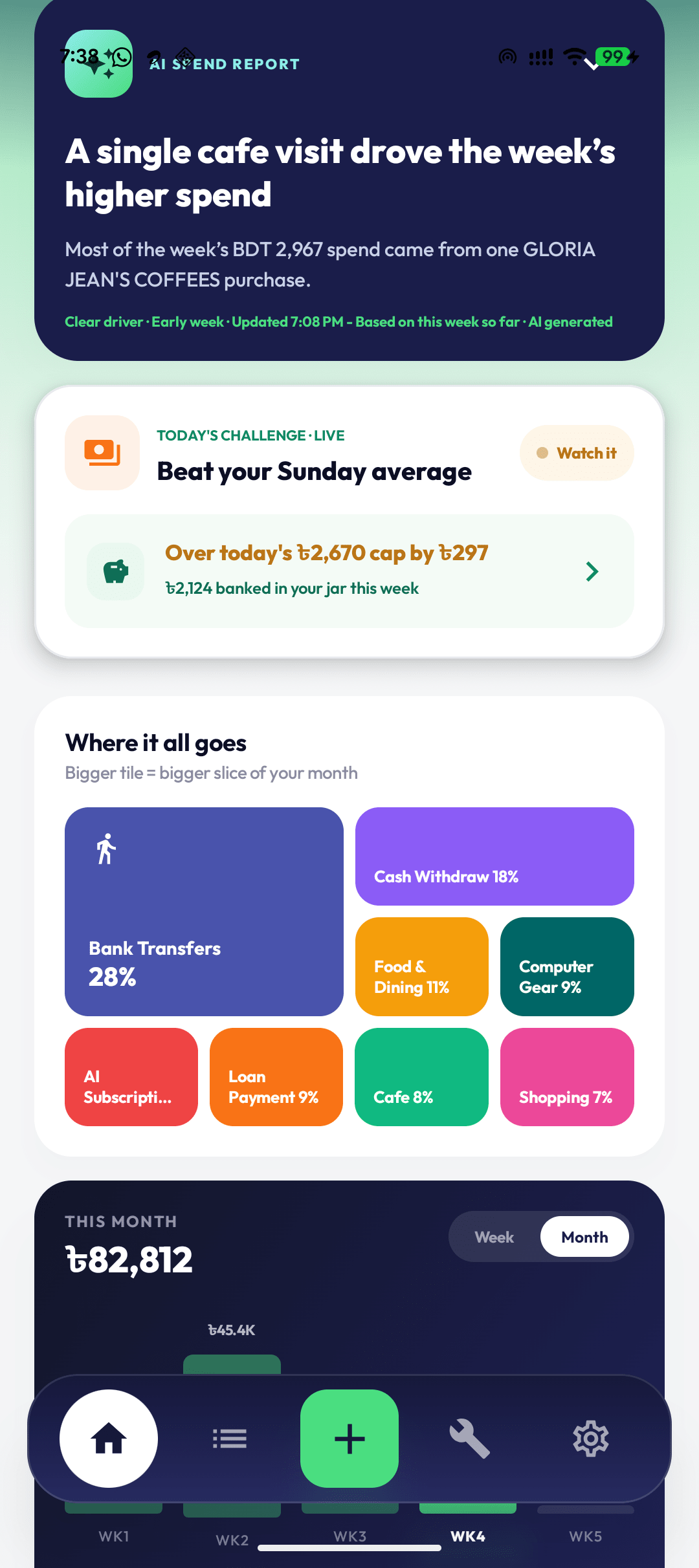 Ledgr AI Spend Report headline, today's challenge with the jar, and a Where it all goes bento