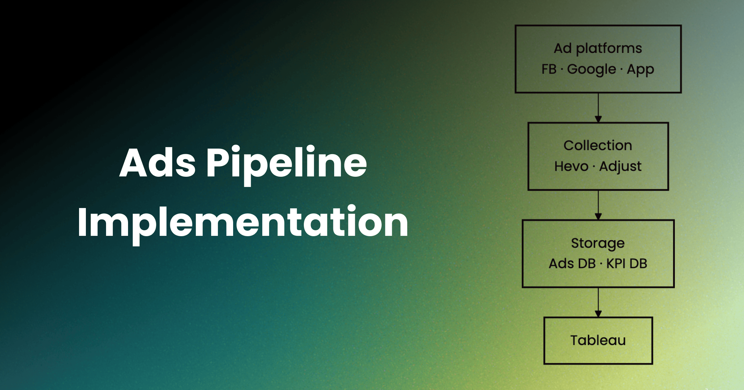 Ads Pipeline Implementation