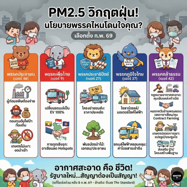 โจทย์ใหญ่ในการเลือกตั้ง 8 กุมภาพันธ์ 2569 วิกฤตฝุ่น PM2.5 