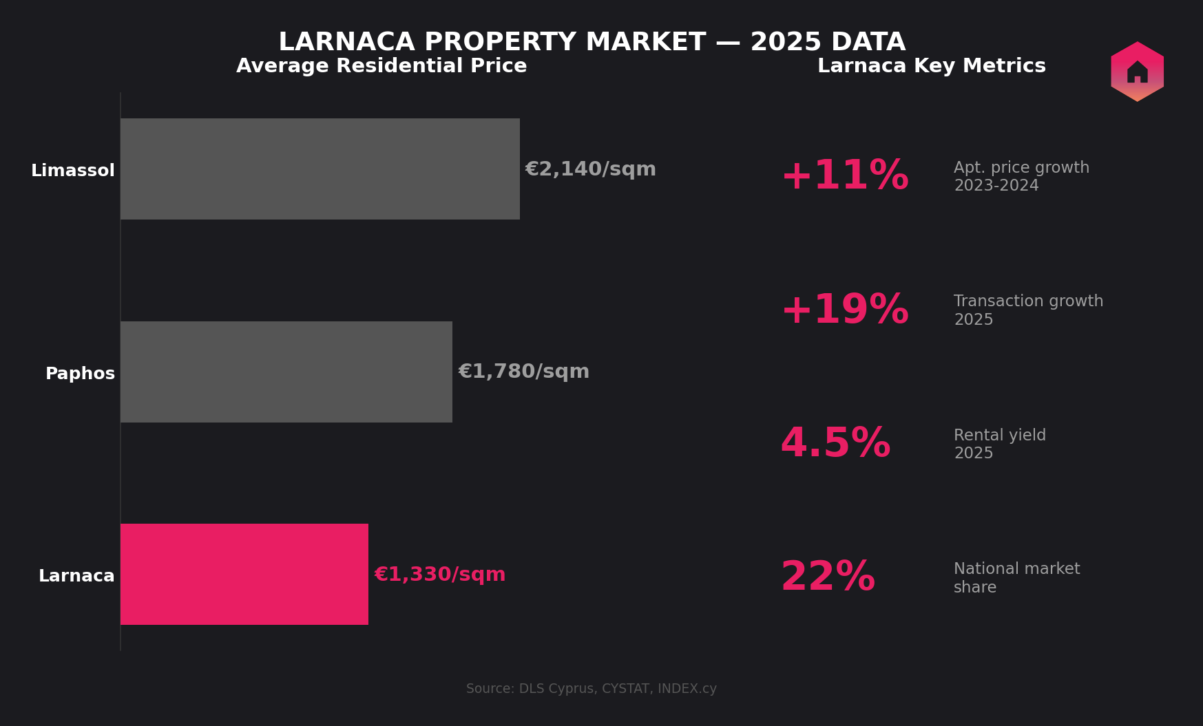 Larnaca property market data: prices, growth, and transaction volume compared to other Cyprus districts