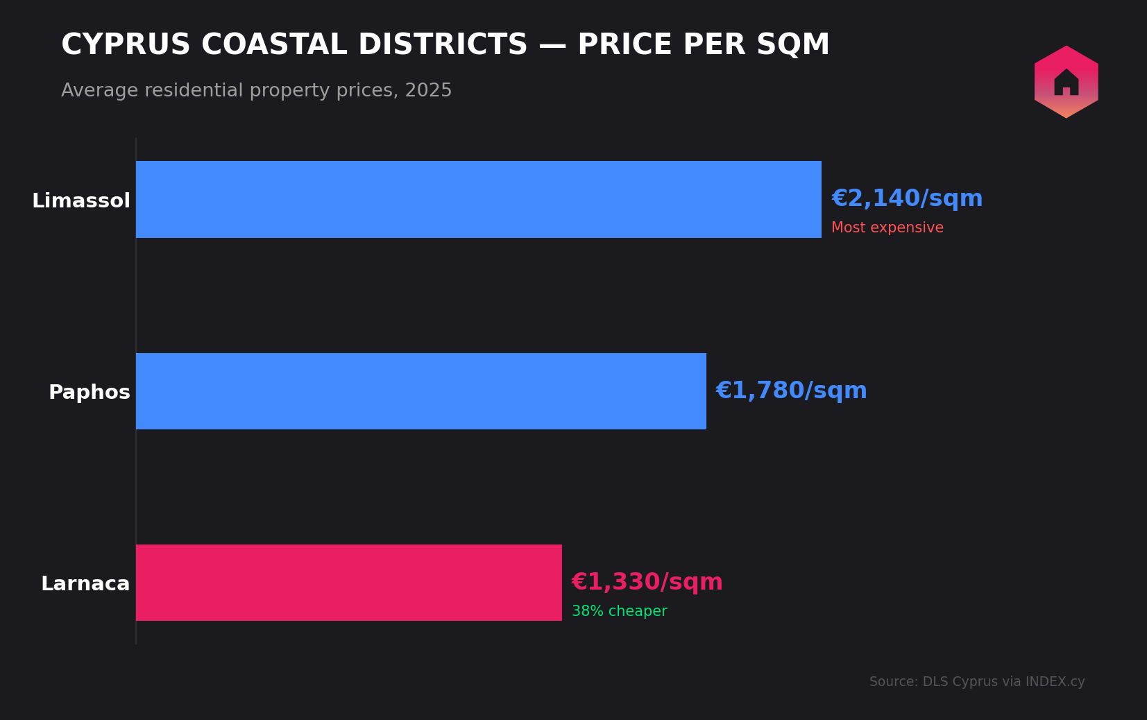 Cyprus coastal property prices per square meter: Larnaca, Paphos, and Limassol comparison