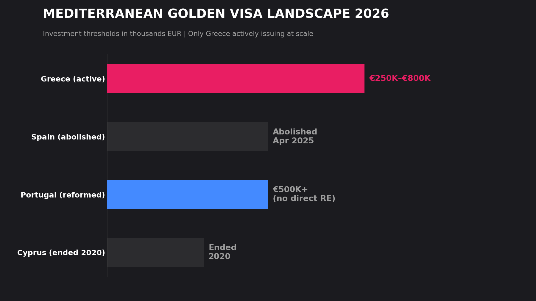 Mediterranean Golden Visa landscape 2026 — Greece active at €250K-€800K thresholds, Spain abolished, Portugal reformed, Cyprus ended