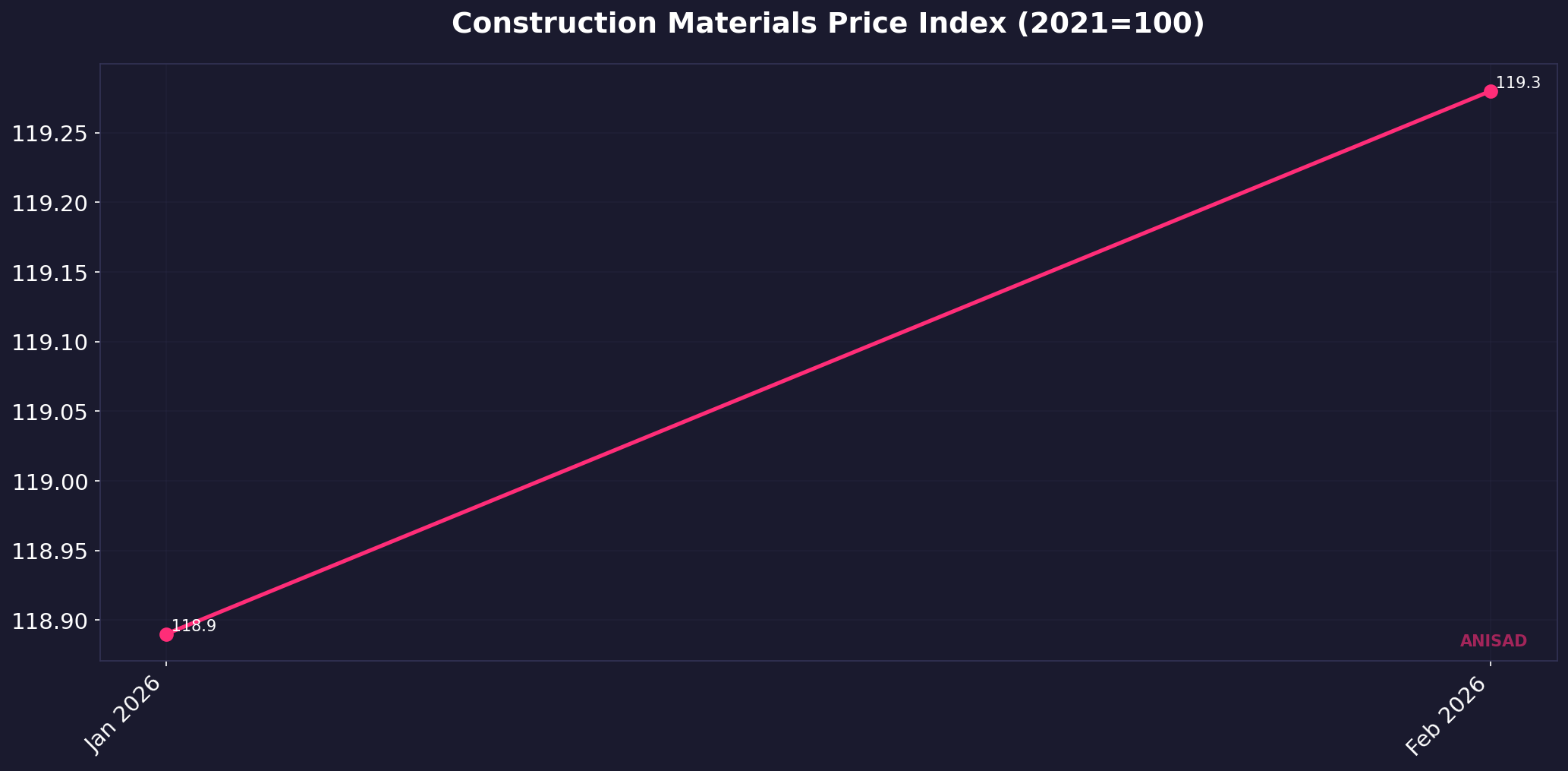 Construction materials price index trend in Cyprus, 2026
