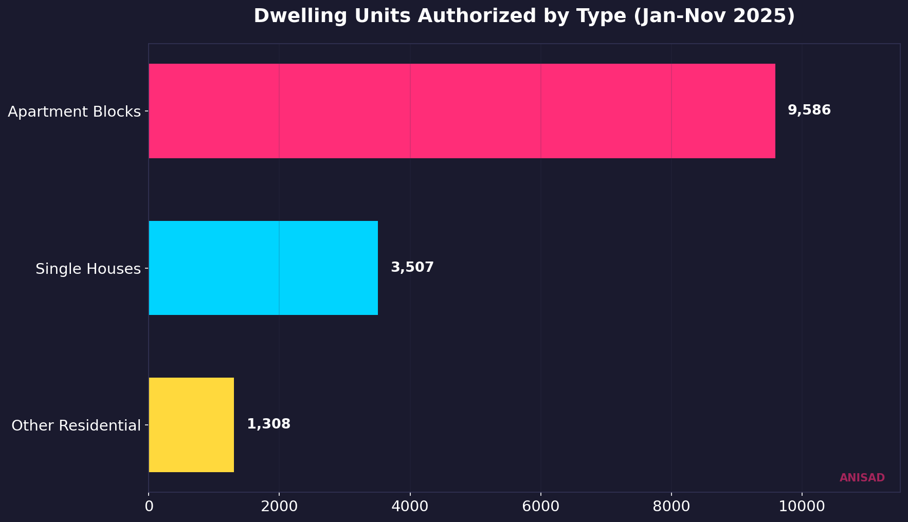 Dwelling units authorized by type in Cyprus, Jan-Nov 2025