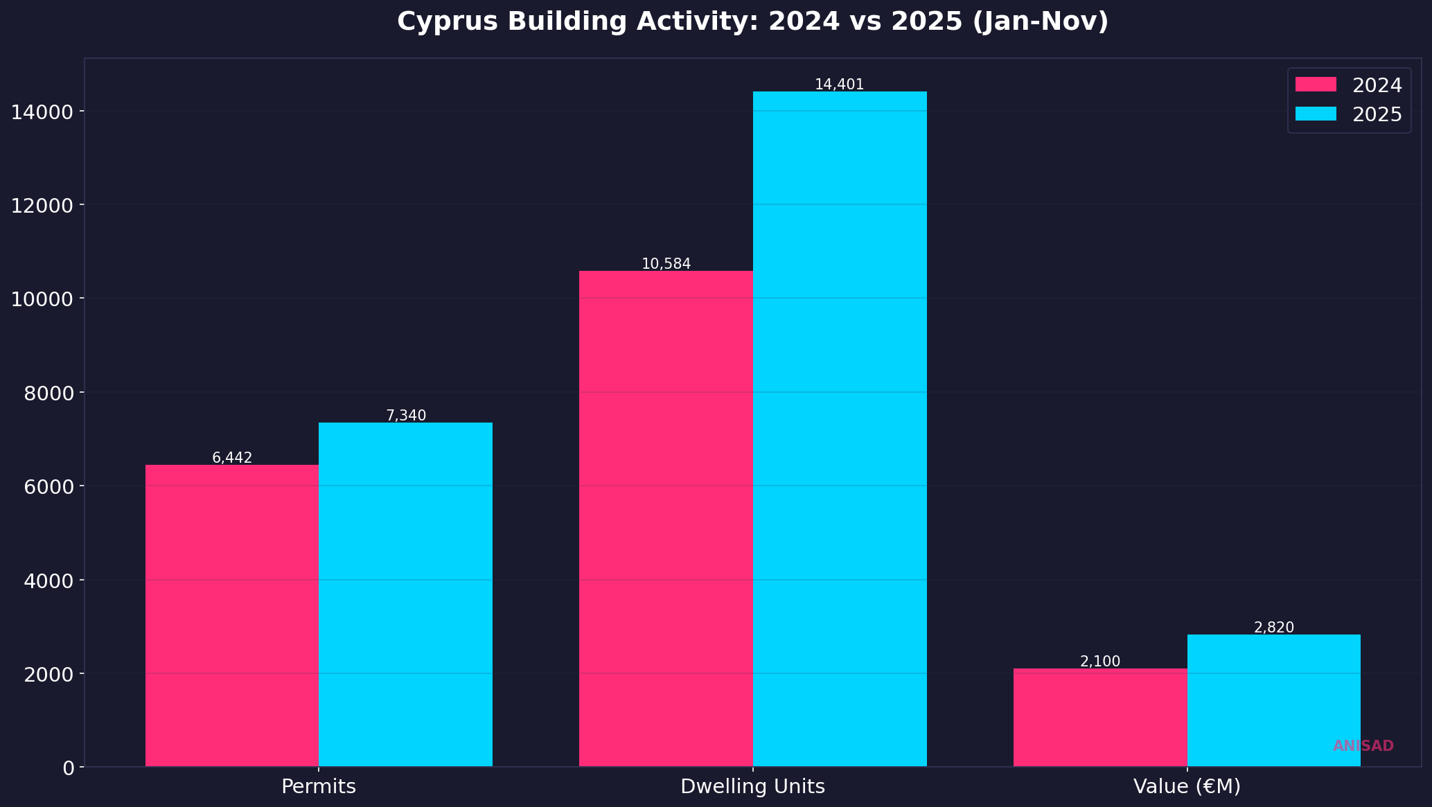 Cyprus building activity 2024 vs 2025: permits, dwelling units, and value comparison