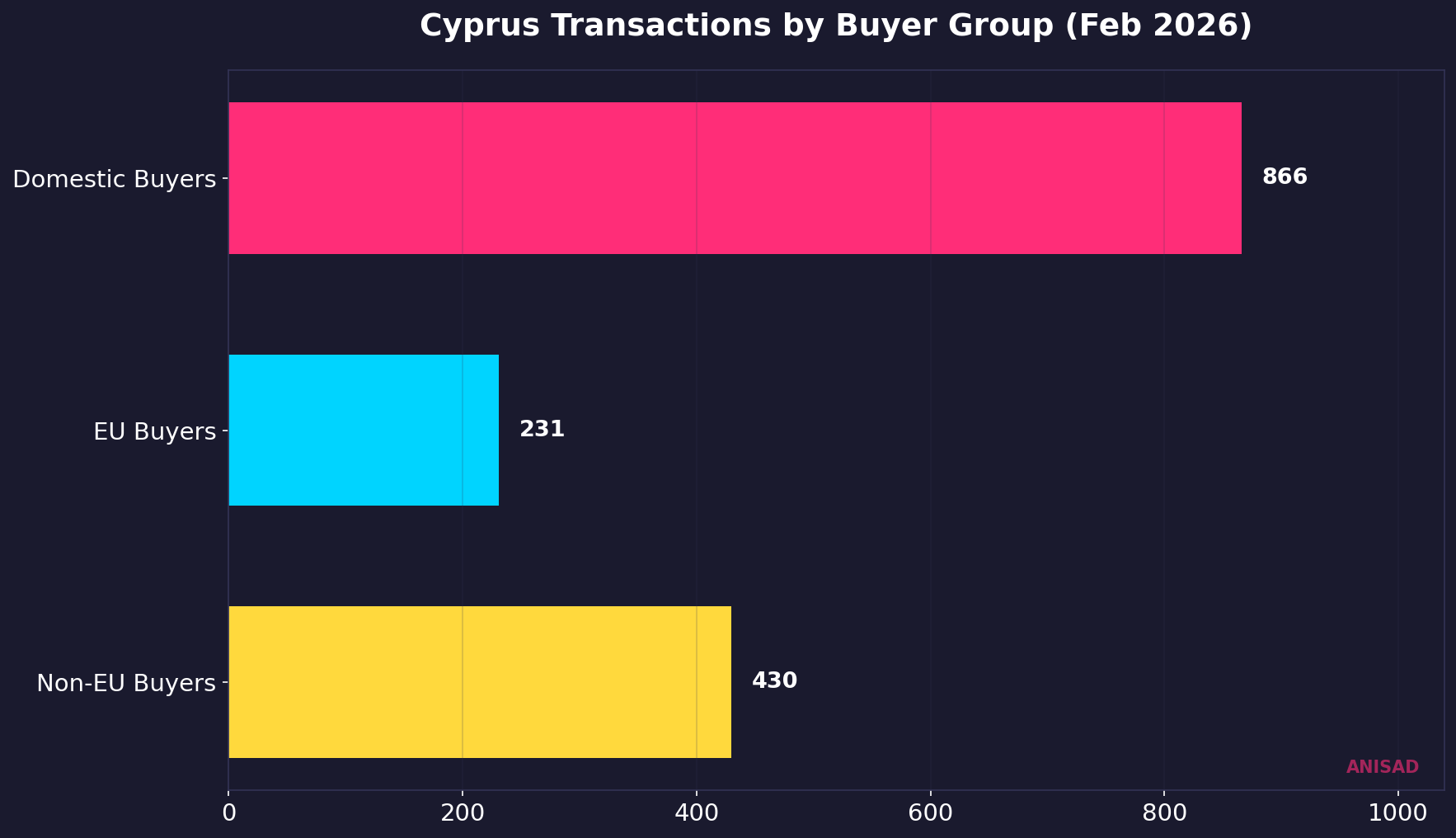Cyprus property transactions split by buyer group in February 2026