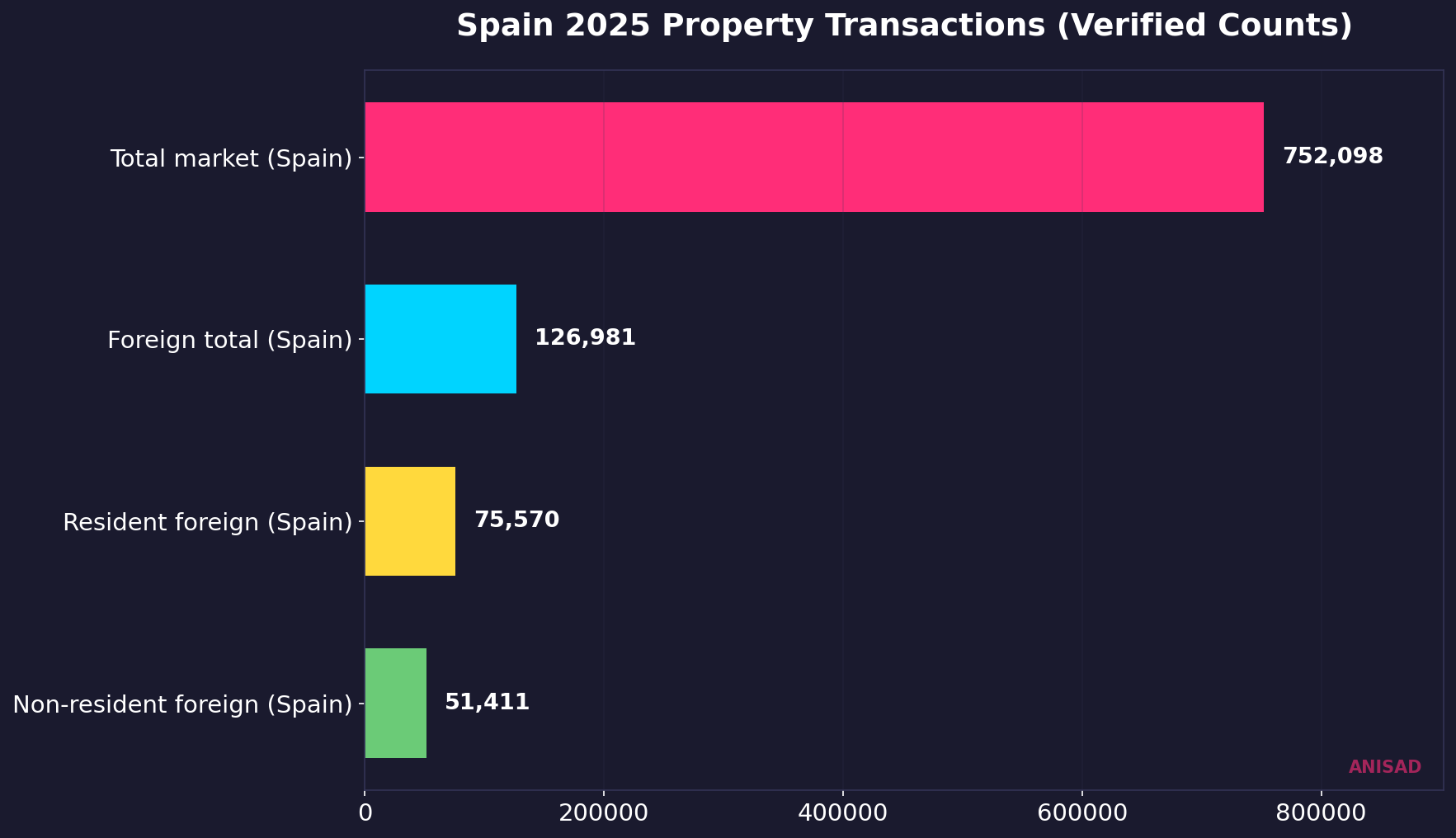 Spain 2025 transaction breakdown across total, foreign, resident foreign, and non-resident foreign buyers