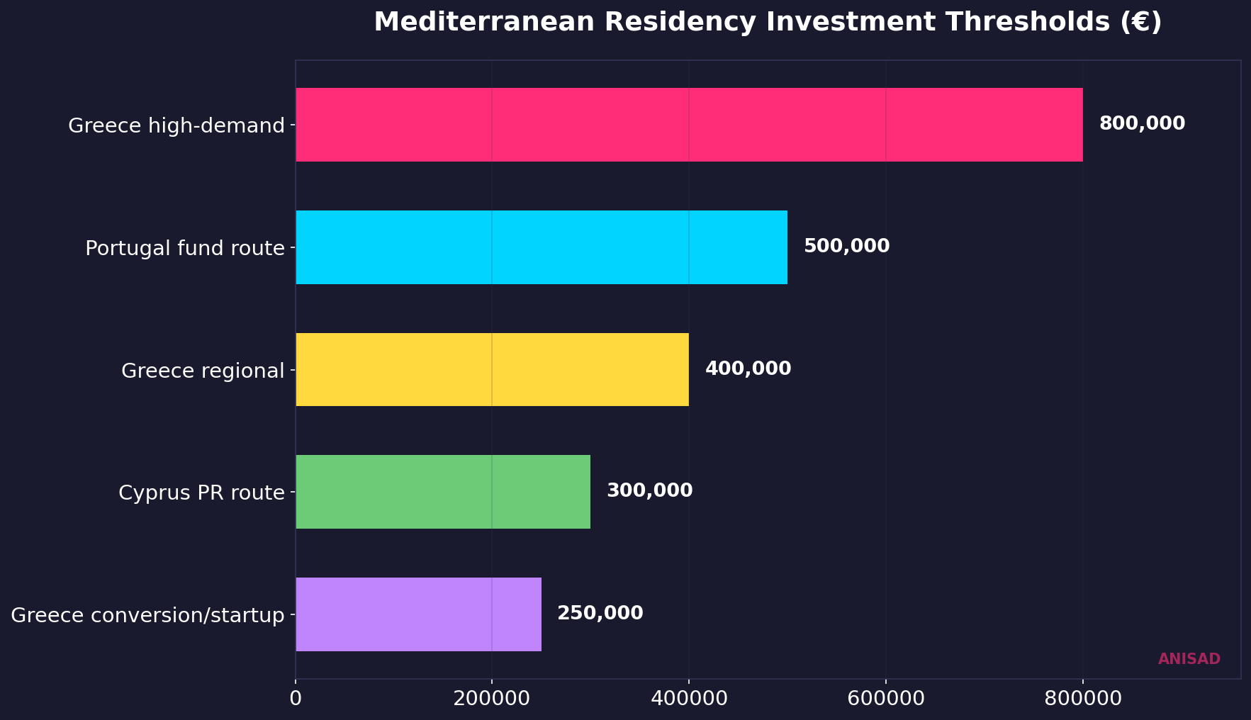 Mediterranean residency and investment threshold comparison in euro terms