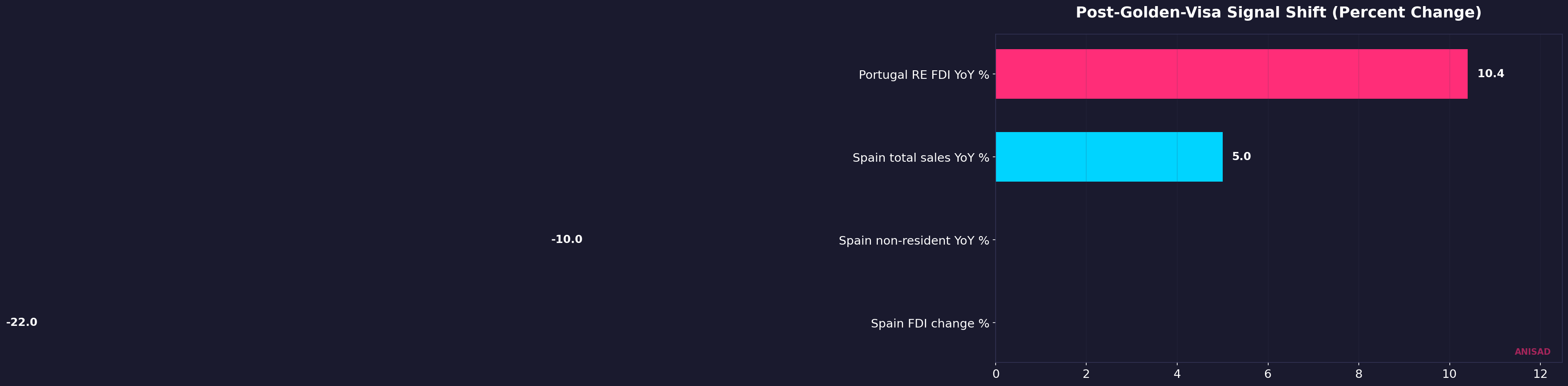 Comparative percent changes showing post-Golden-Visa market signal shifts