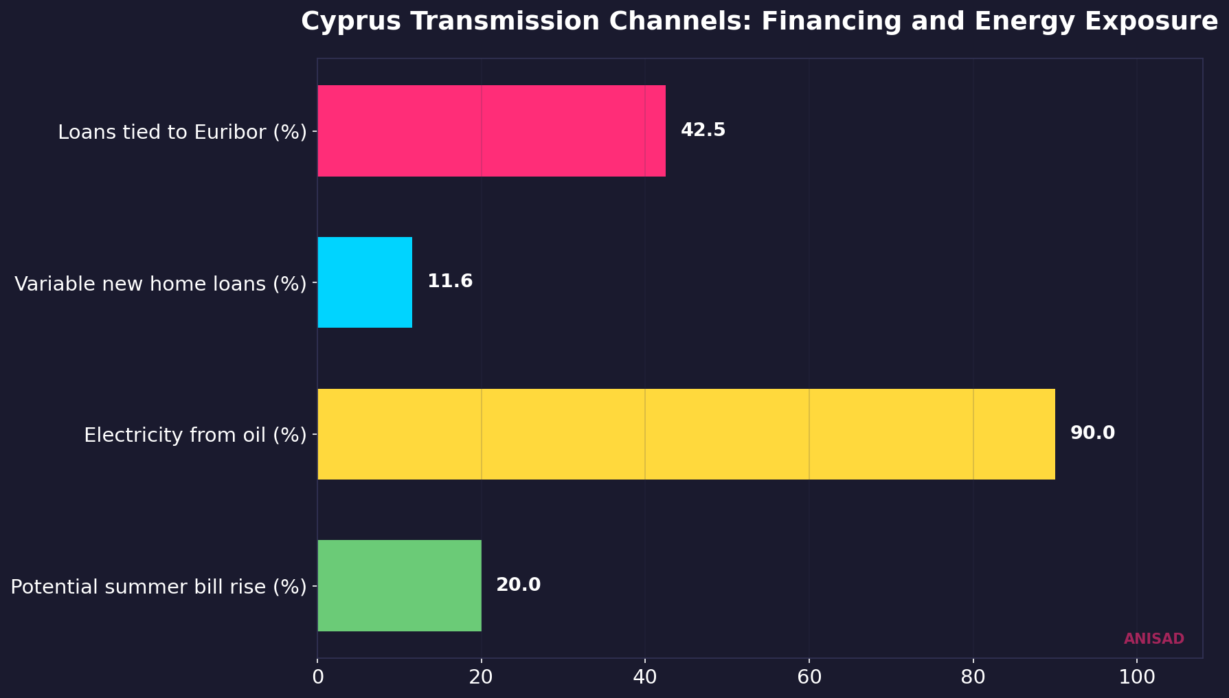Cyprus mortgage and energy transmission metrics
