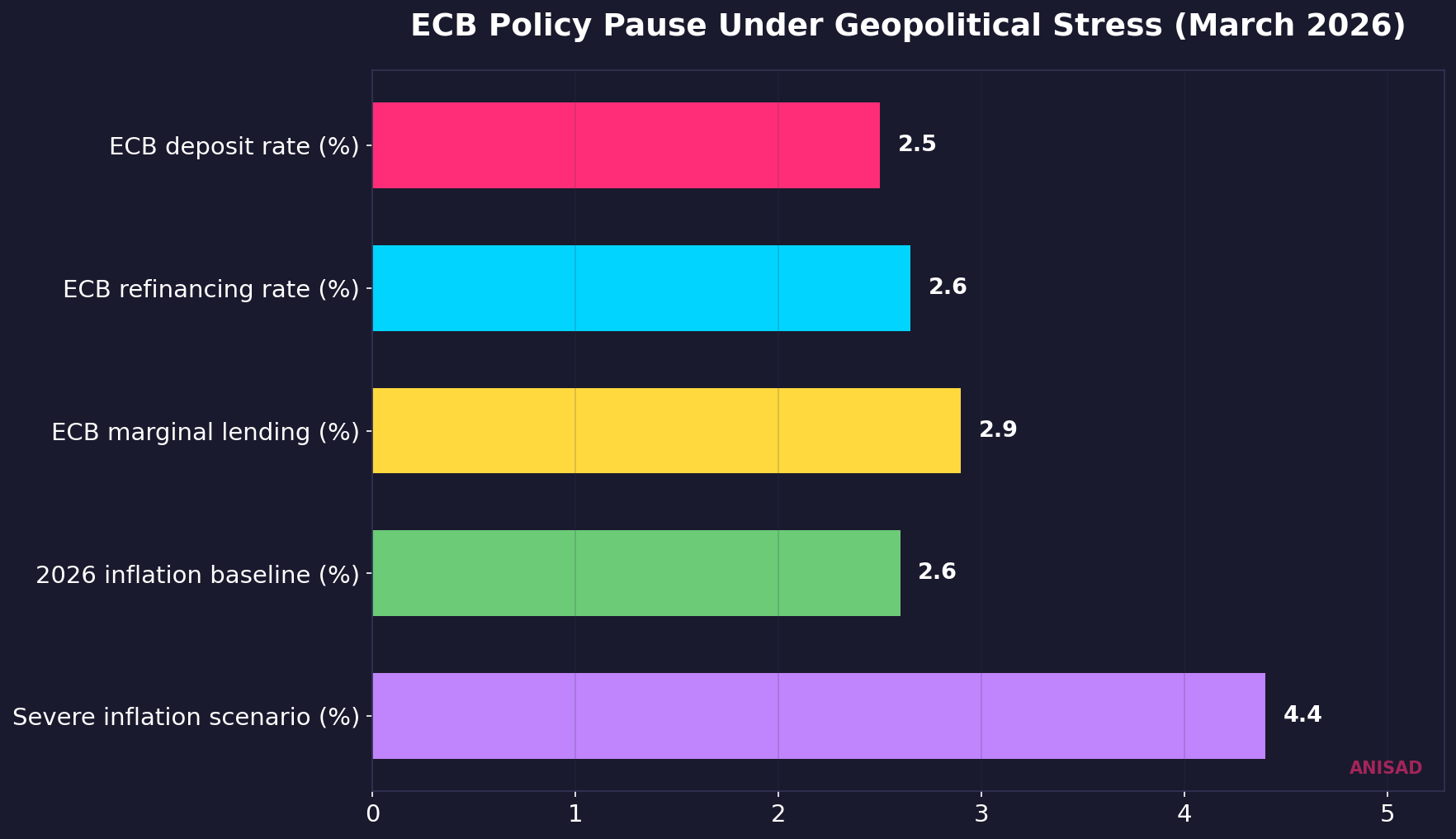 ECB rates and inflation scenarios in March 2026
