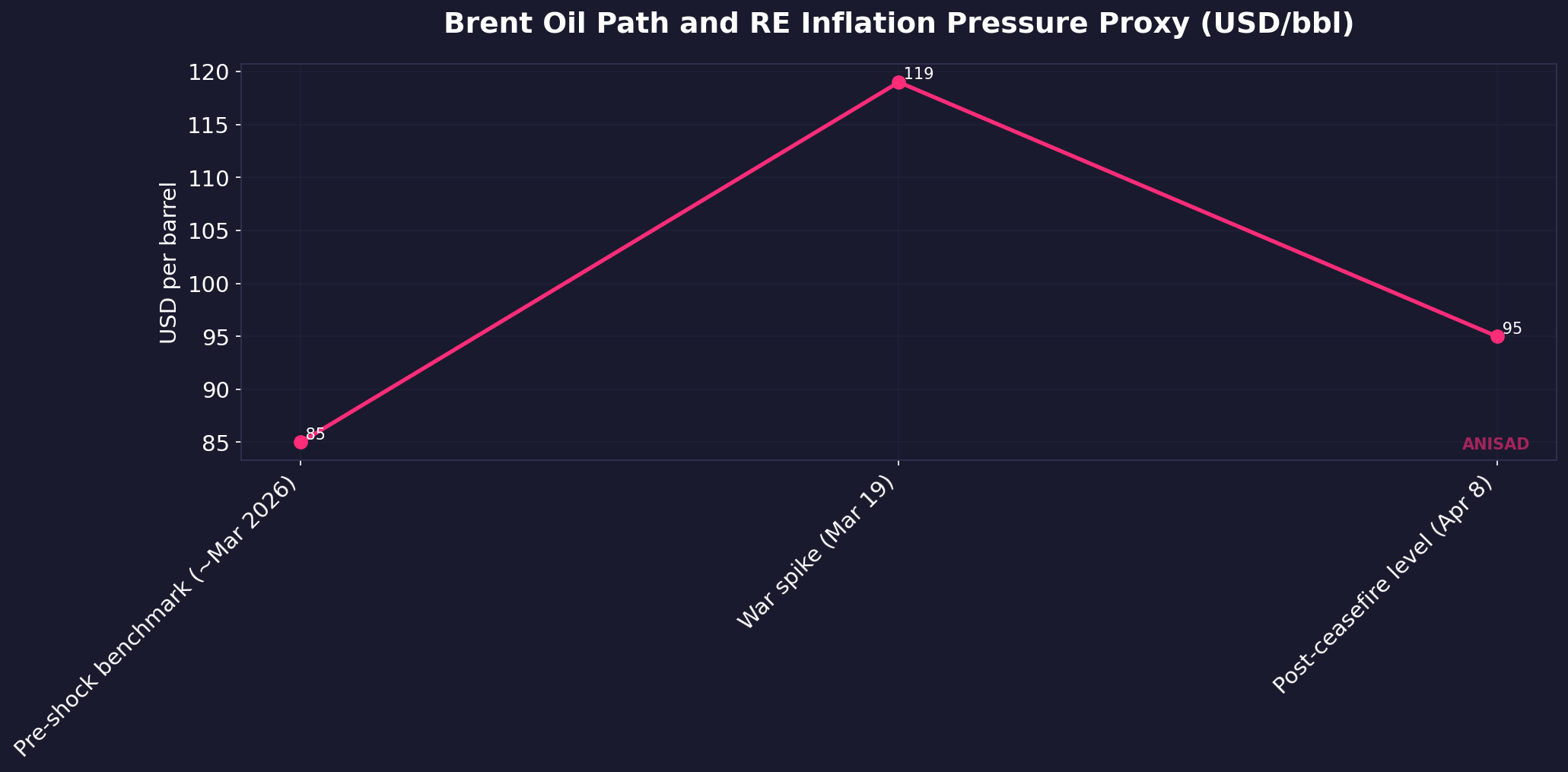 Brent oil path from pre-shock to post-ceasefire