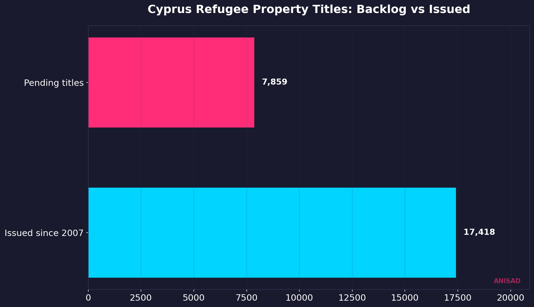 Comparison of pending versus issued refugee property titles in Cyprus