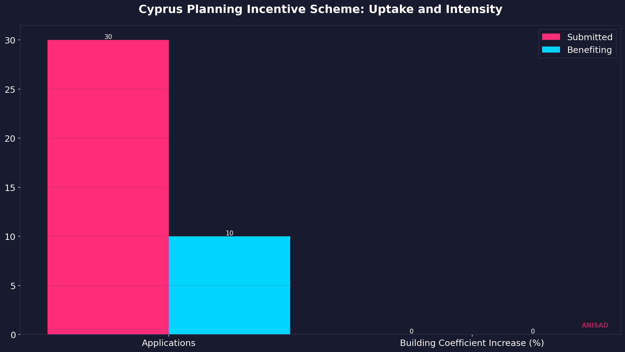 Planning incentive scheme uptake and building coefficient increase ranges in Cyprus