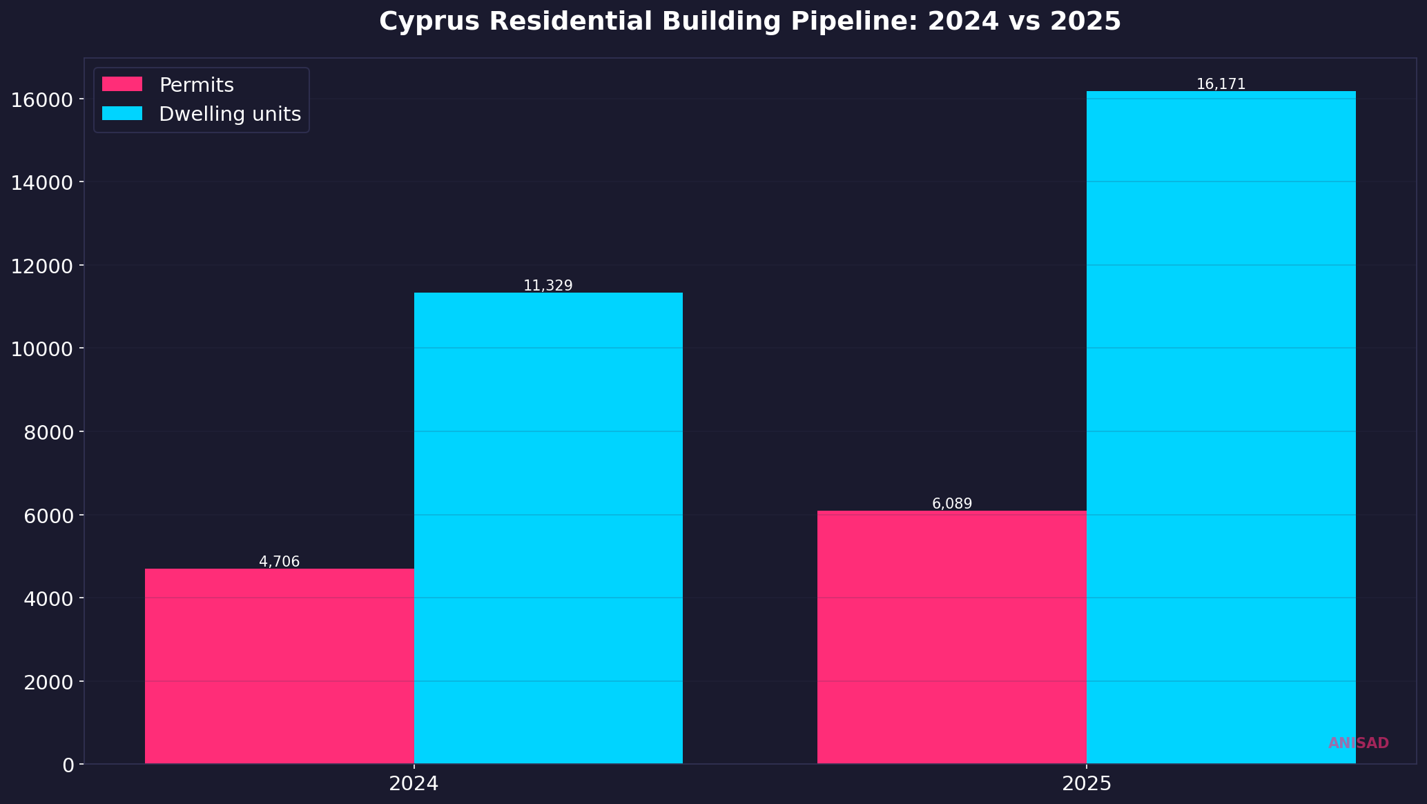 Cyprus residential permits and dwelling units, 2024 vs 2025