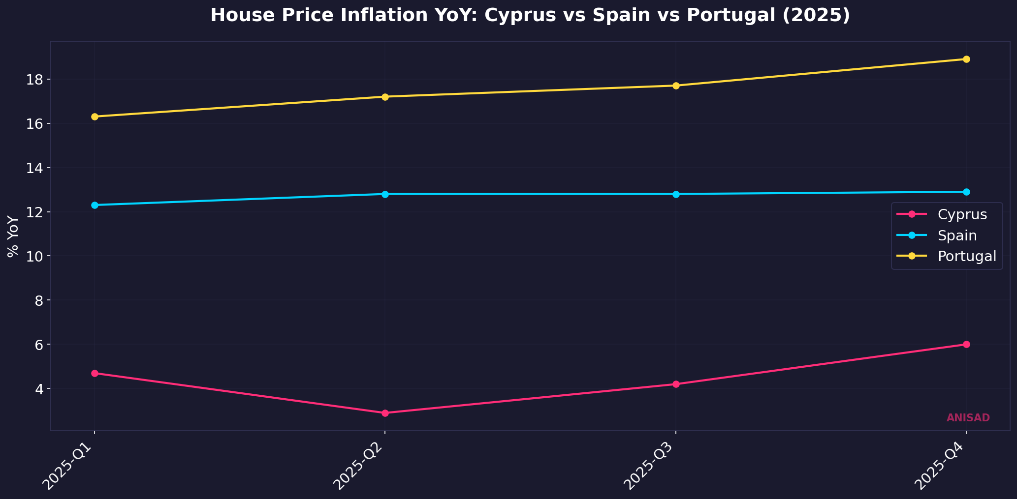House price inflation YoY in Cyprus, Spain, Portugal during 2025