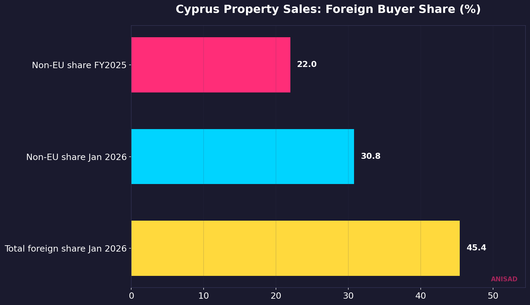 Foreign buyer share in Cyprus property sales, FY2025 and January 2026