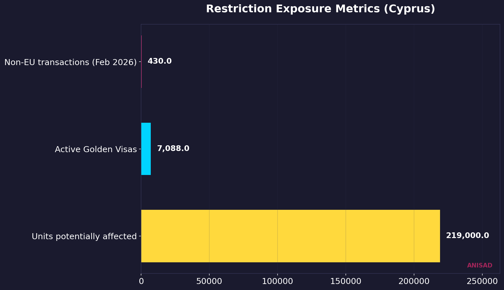Exposure metrics for Cyprus foreign buyer restriction policy