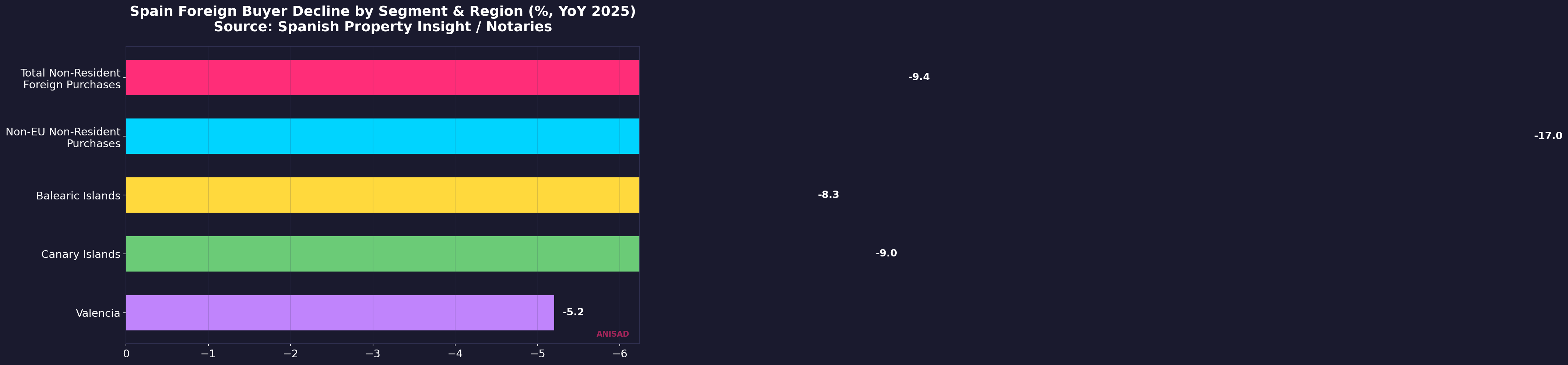 Spain foreign buyer decline by segment and region, YoY 2025