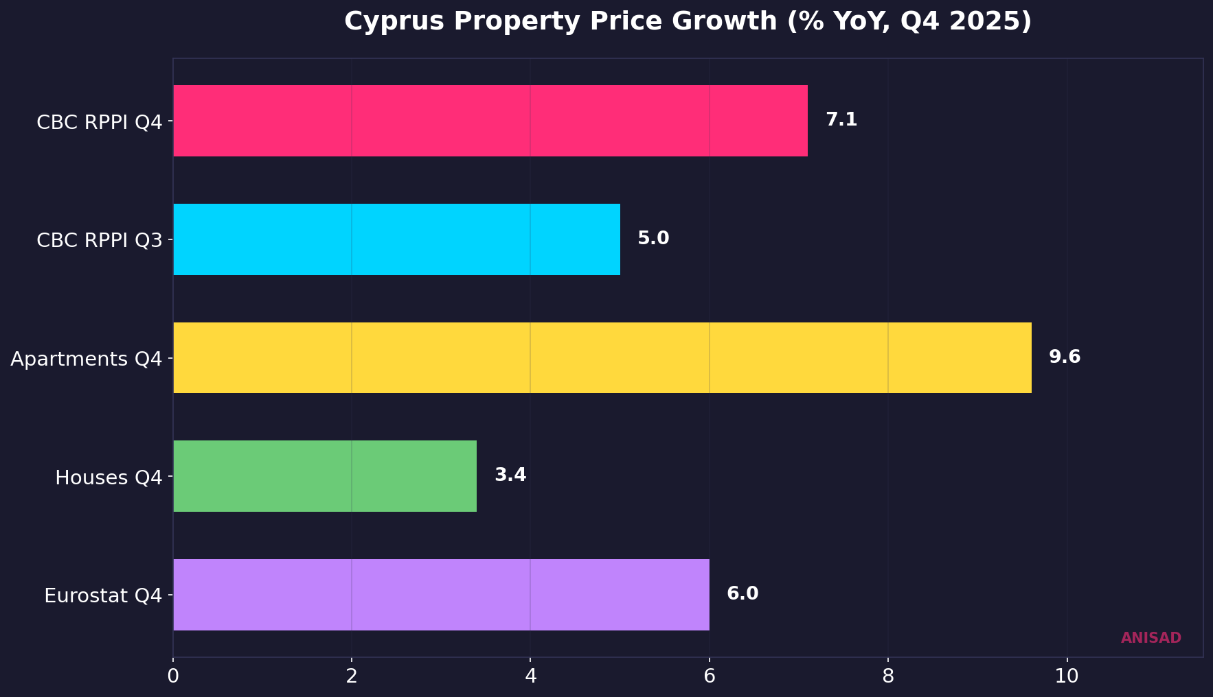Cyprus property price growth rates by index and segment, Q4 2025