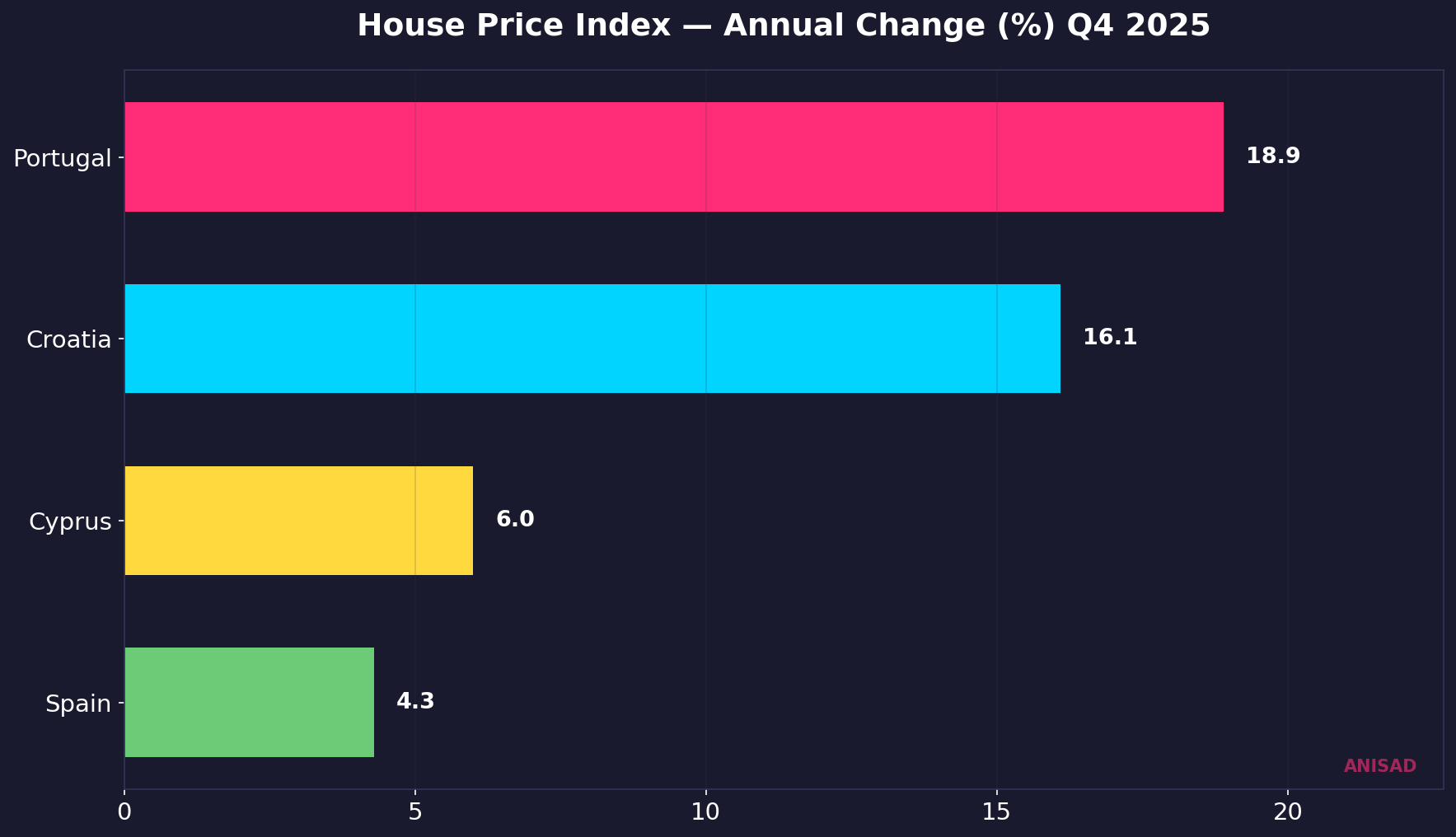 House Price Index annual change comparison across Mediterranean EU countries, Q4 2025