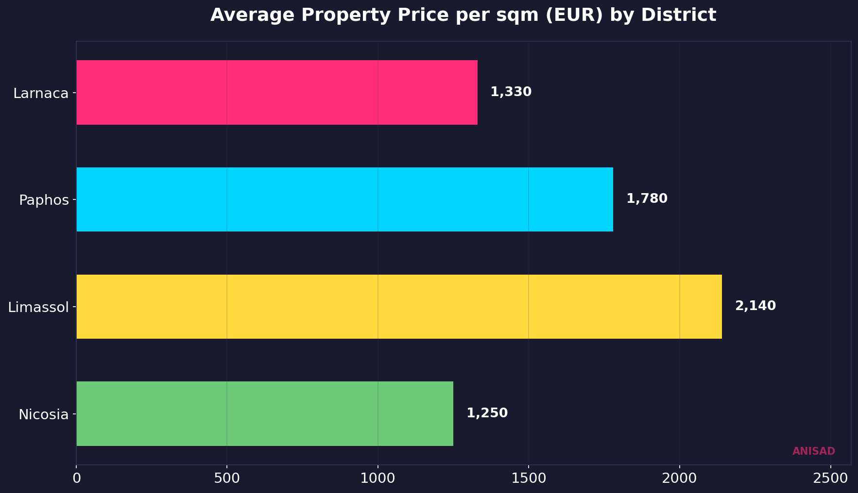 Average property price per square metre by district in Cyprus, showing Larnaca at EUR 1,330 versus Limassol at EUR 2,140