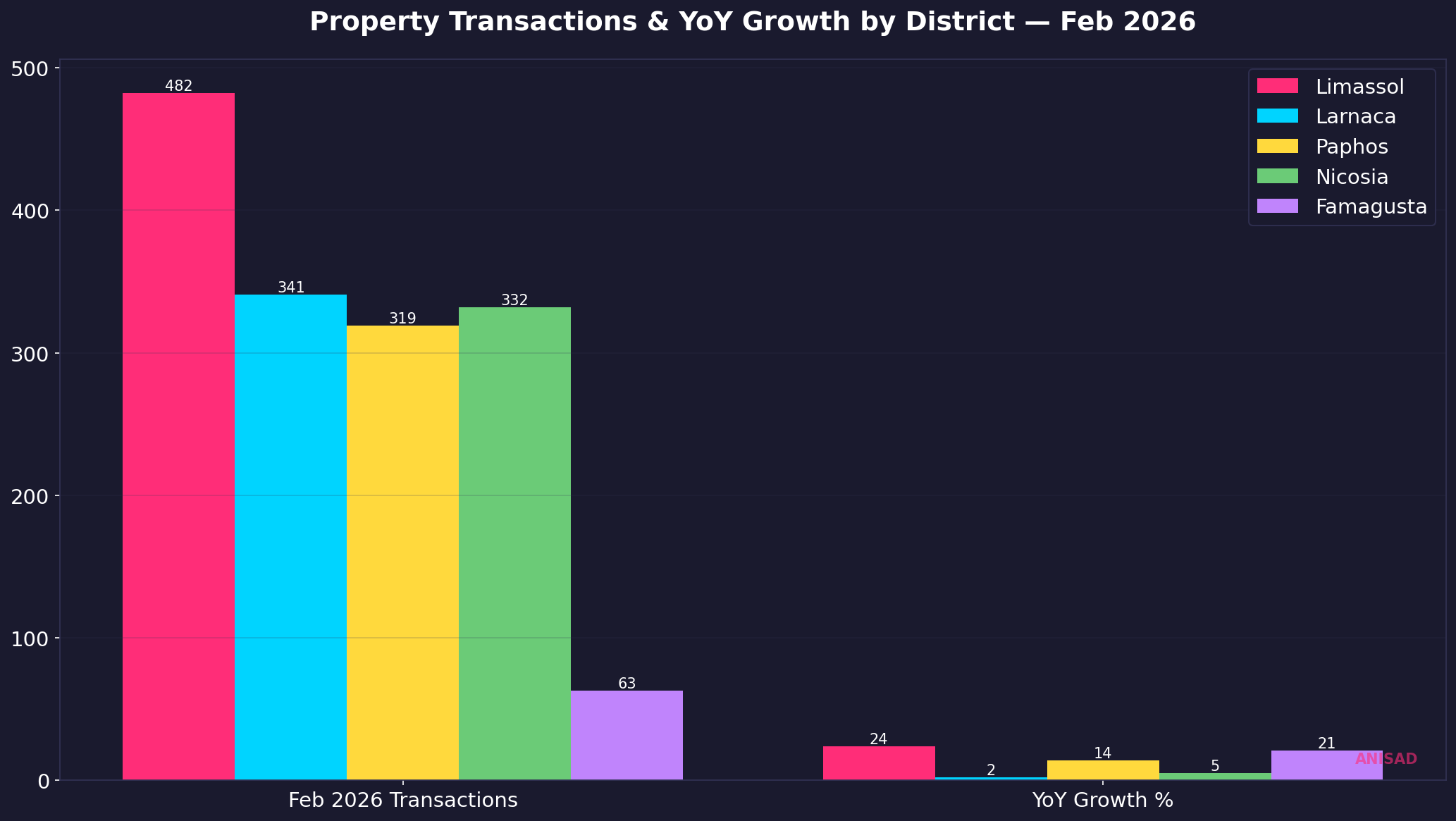 Property transactions and year-on-year growth by district in February 2026, highlighting Larnaca at just 2 percent growth