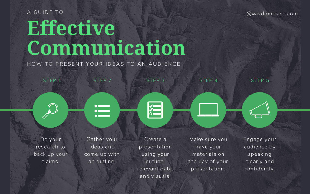 Communication | How to Minimize Message Distortion?