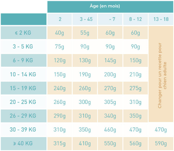Weego - Croquettes sans céréales pour chiot au poulet 10kg (Prix/kg 7.20)