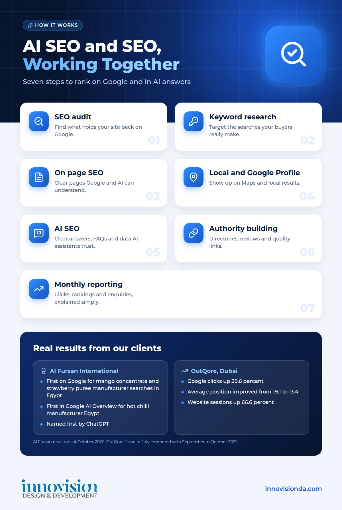 Infographic of the seven step Innovision AI SEO services process with real client results