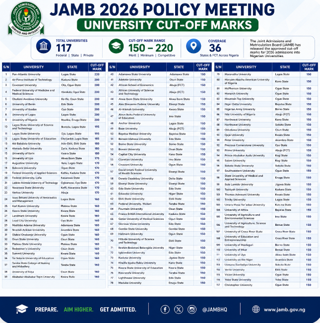 ALL UNIVERSITIES 2026 JAMB CUT OFF MARK