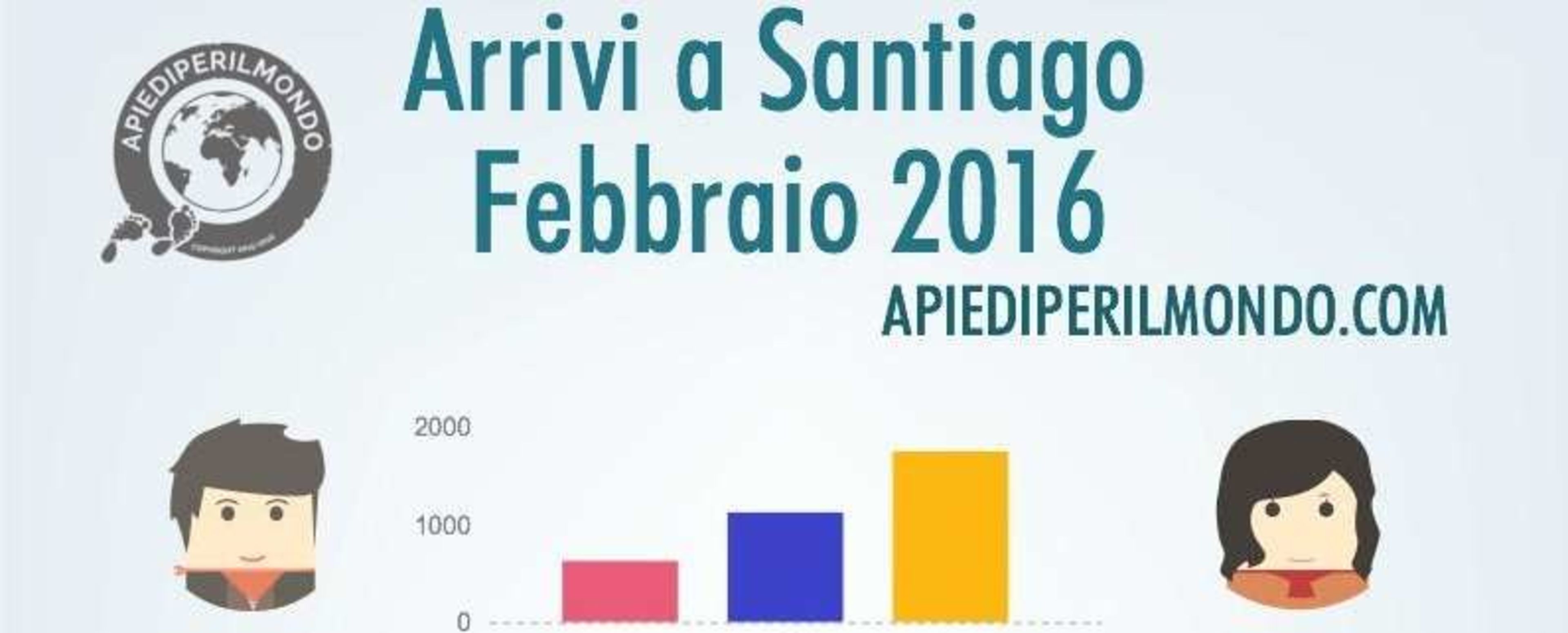 Arrivals at Santiago in February 2016