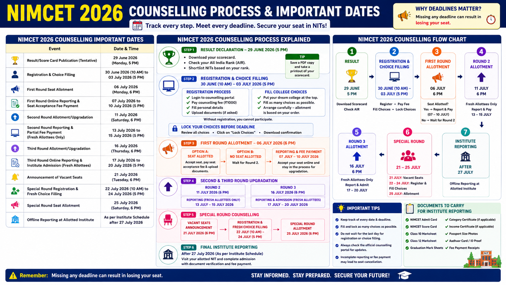 NIMCET 2026 Counselling Schedule Released: Complete Registration, Choice Filling, Seat Allotment & Admission Guide