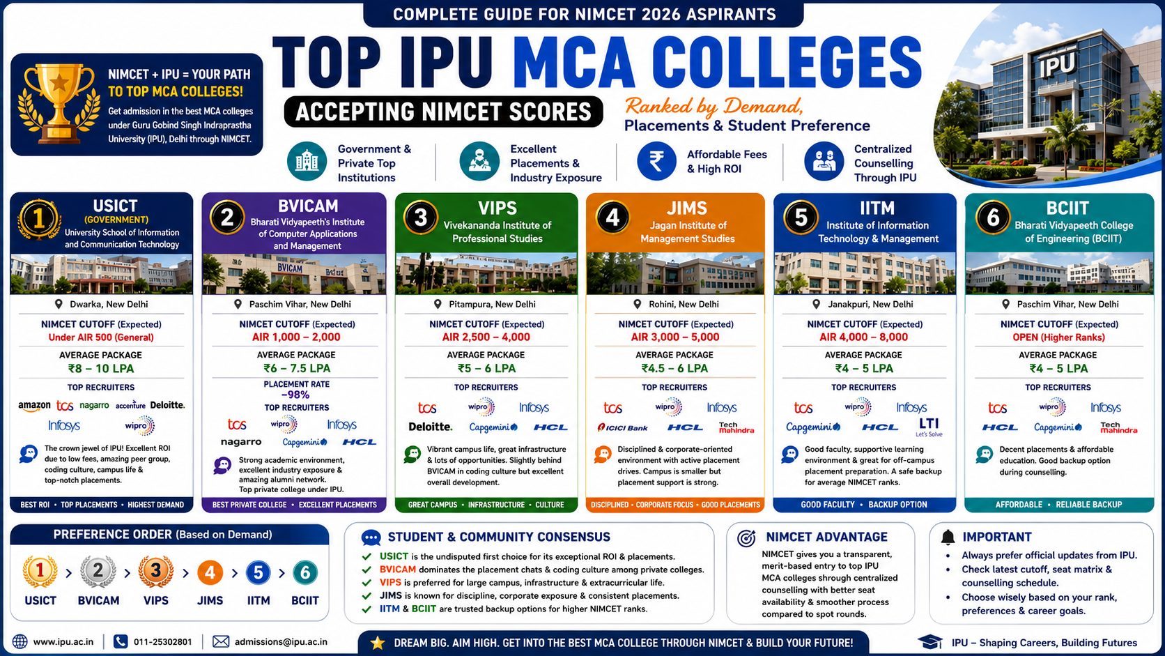 Top IPU MCA Colleges Accepting NIMCET Scores (Ranked by Demand, Placements & Student Preference)