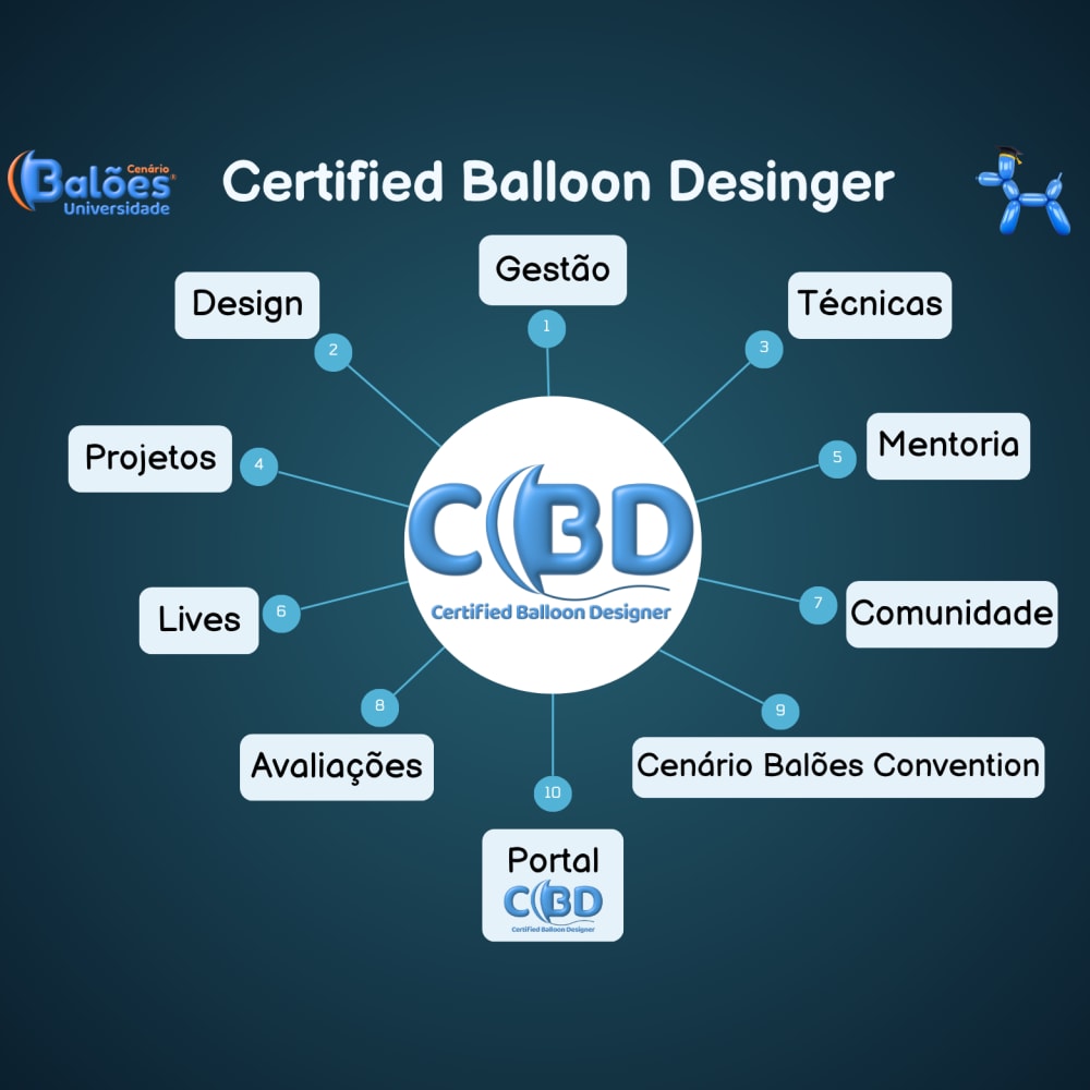 Infográfico do Método Balloon 360 com as etapas Alicerce, Levantamento Técnico, Transformação Criativa e Oficialização CBD