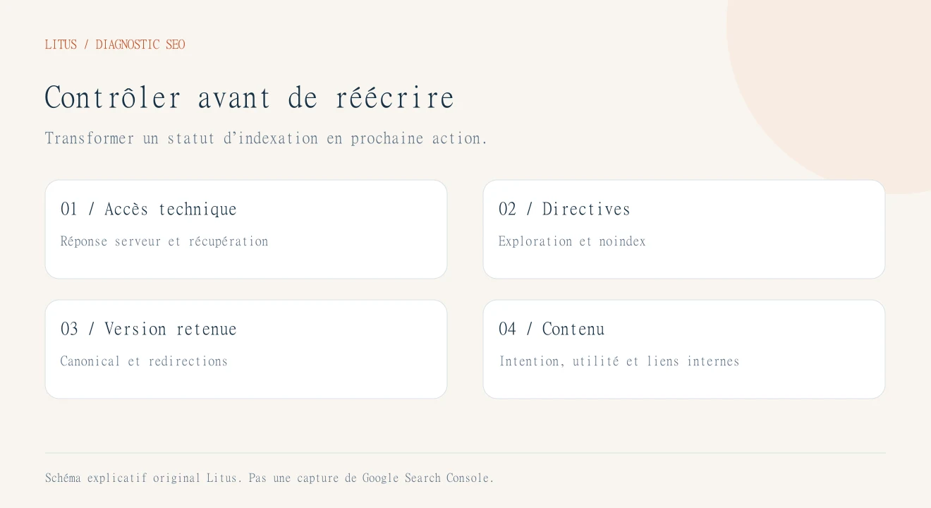 Liste de contrôles SEO séparant accès technique, directives noindex, URL canonique et contenu utile.