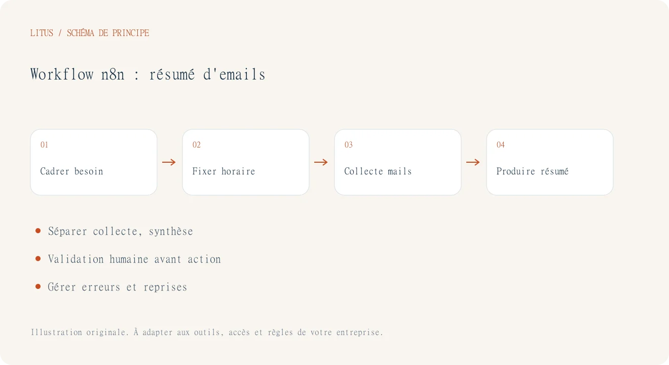 Schéma de principe d'un workflow n8n pour résumer des emails, avec étapes et contrôles clés.