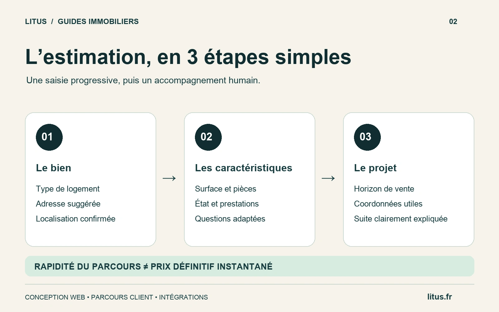 Schéma d’un parcours d’estimation immobilière en trois étapes : adresse, caractéristiques, projet et contact