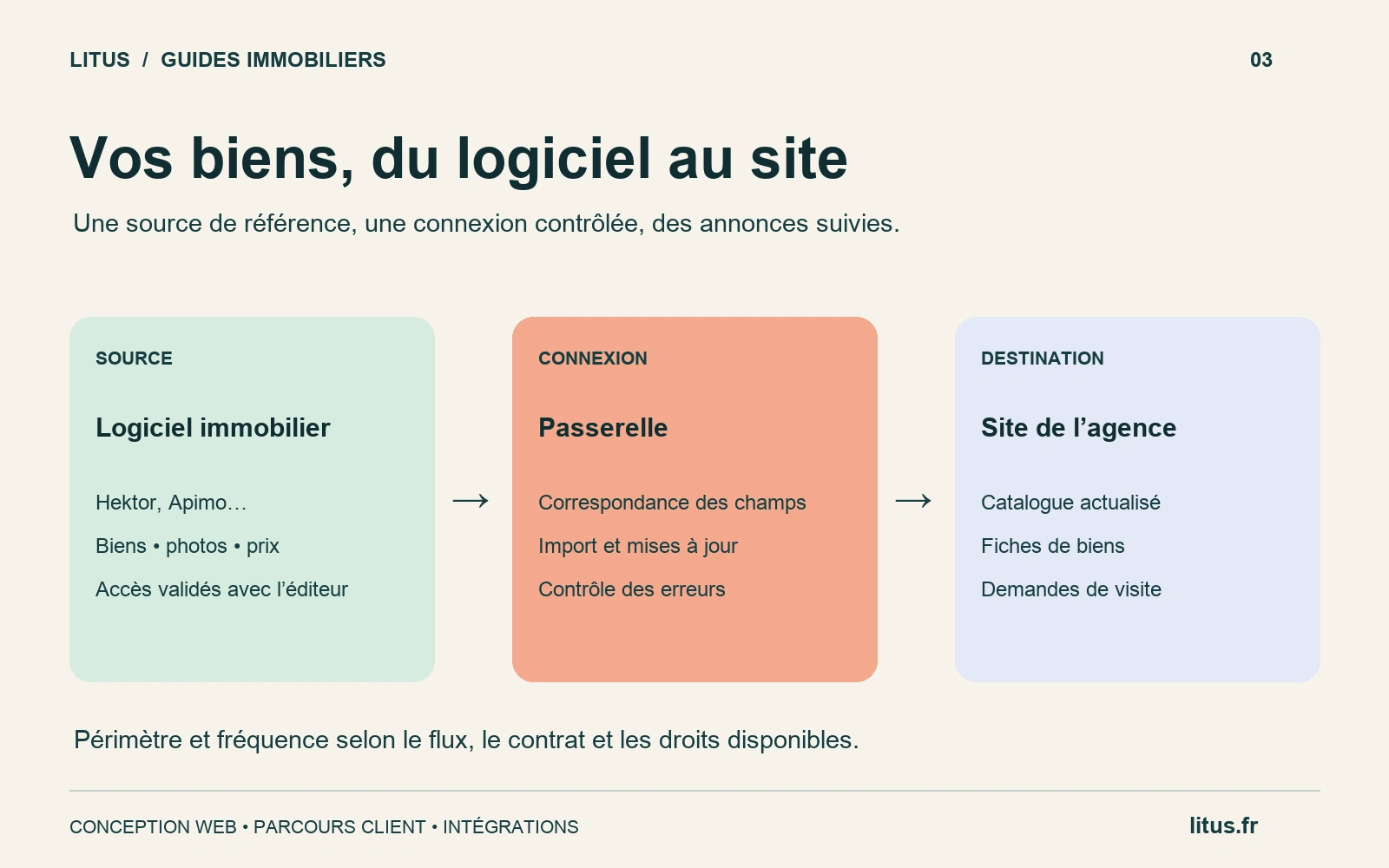 Schéma reliant le logiciel immobilier, la passerelle de synchronisation et le site de l’agence