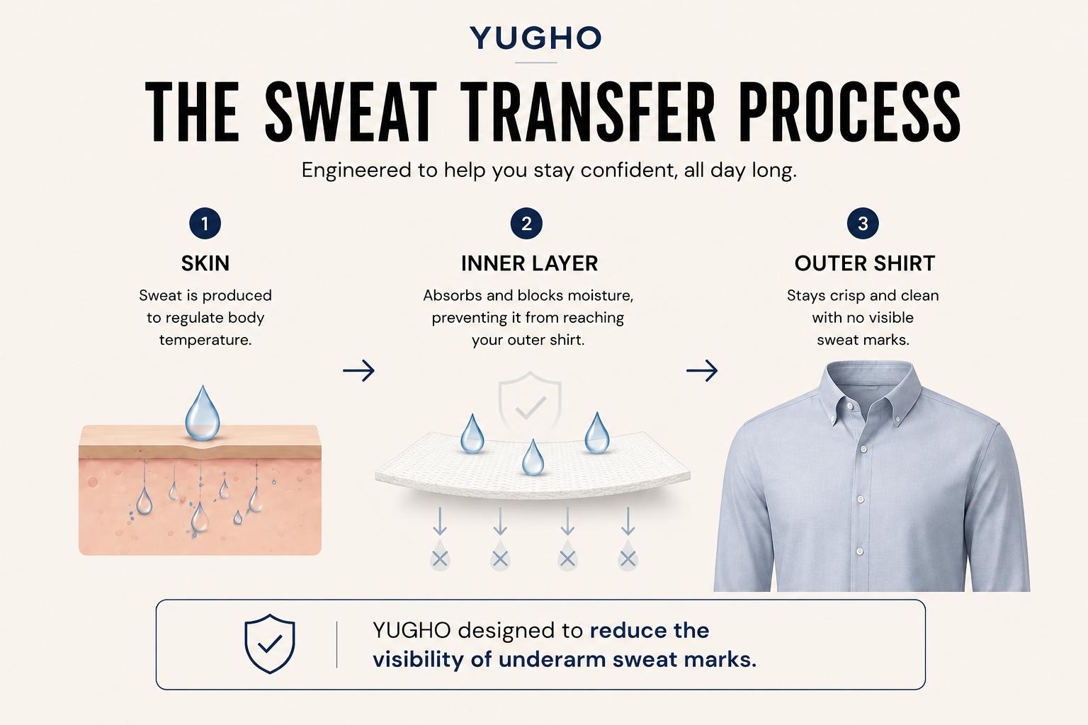 yugho-commute-heat-sweat-infog-png (2).png