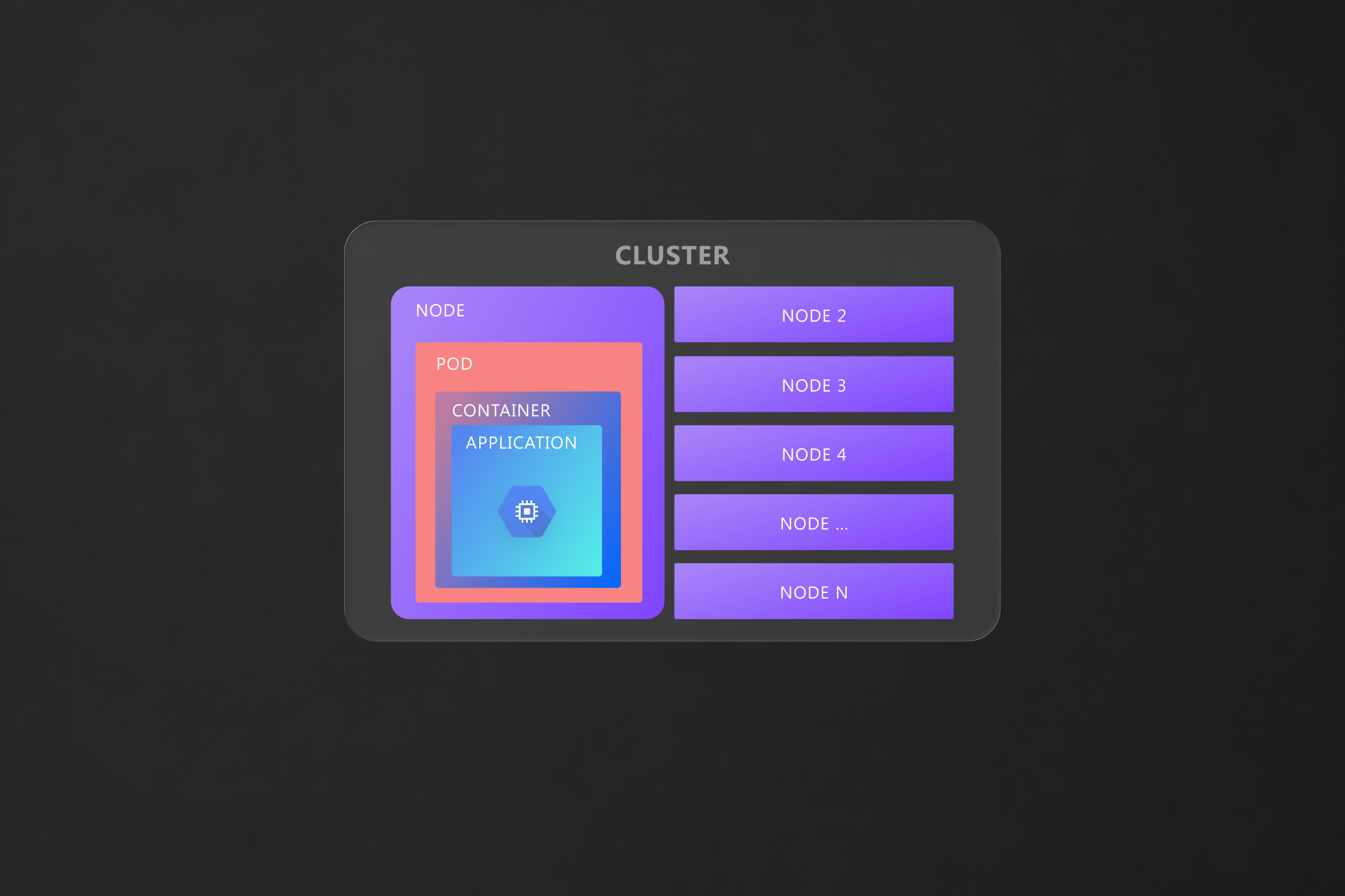 Kubernetes — Workflow