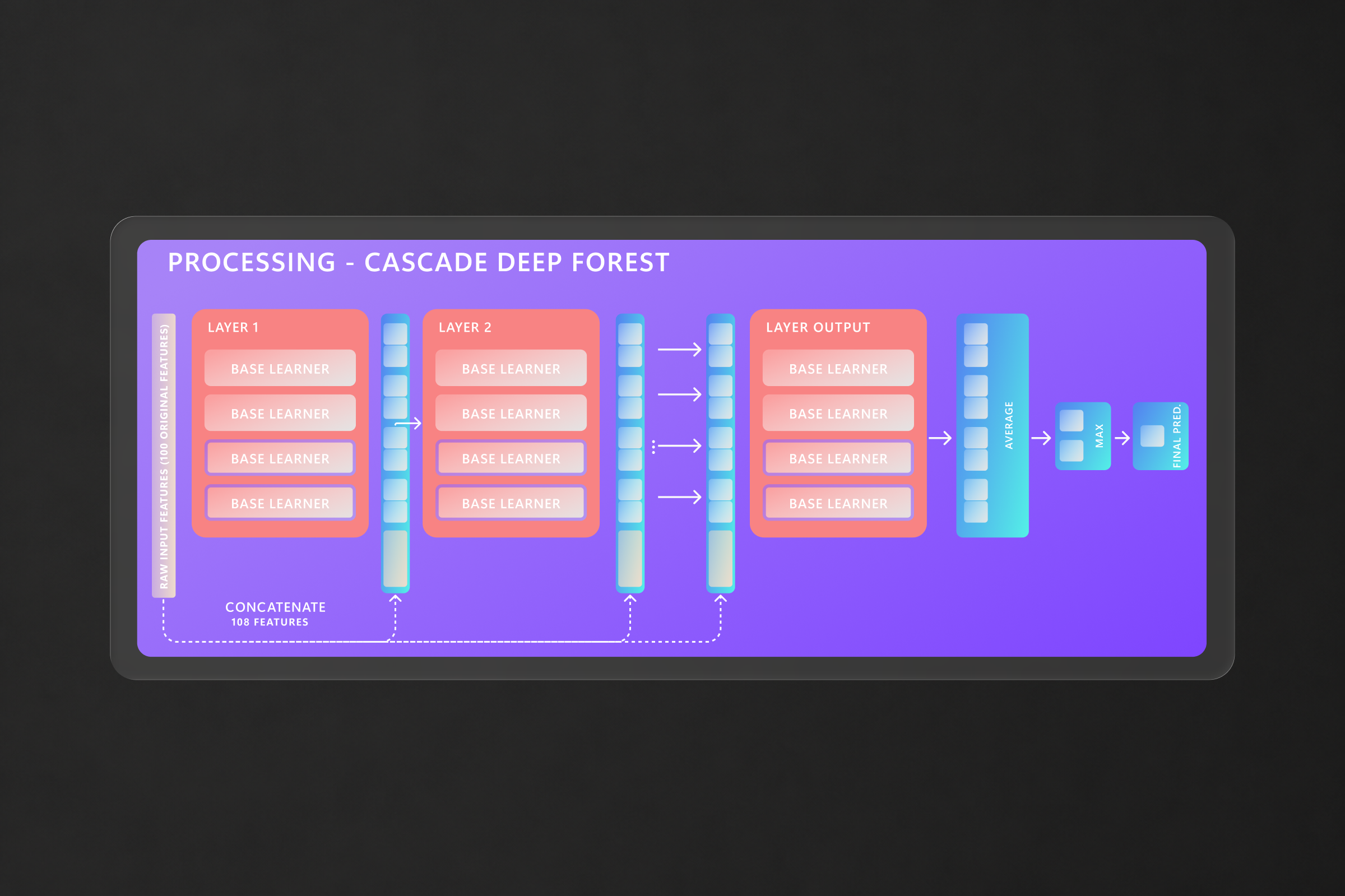 Deep Forest — Workflow